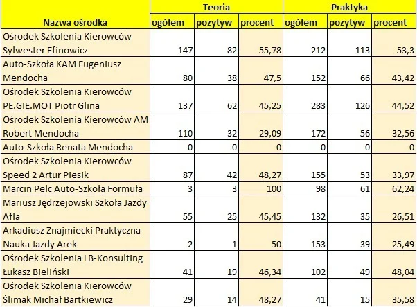 Szkoły nauki jazdy powiat ząbkowicki