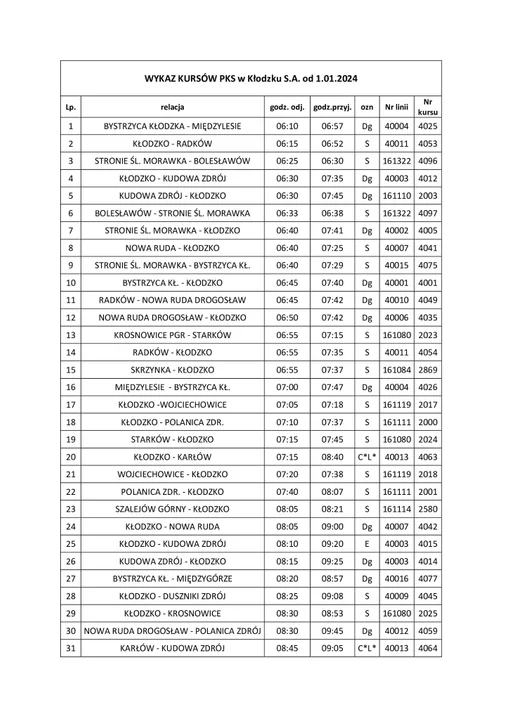 PKS Kłodzko. Od nowego roku roku więcej autobusów