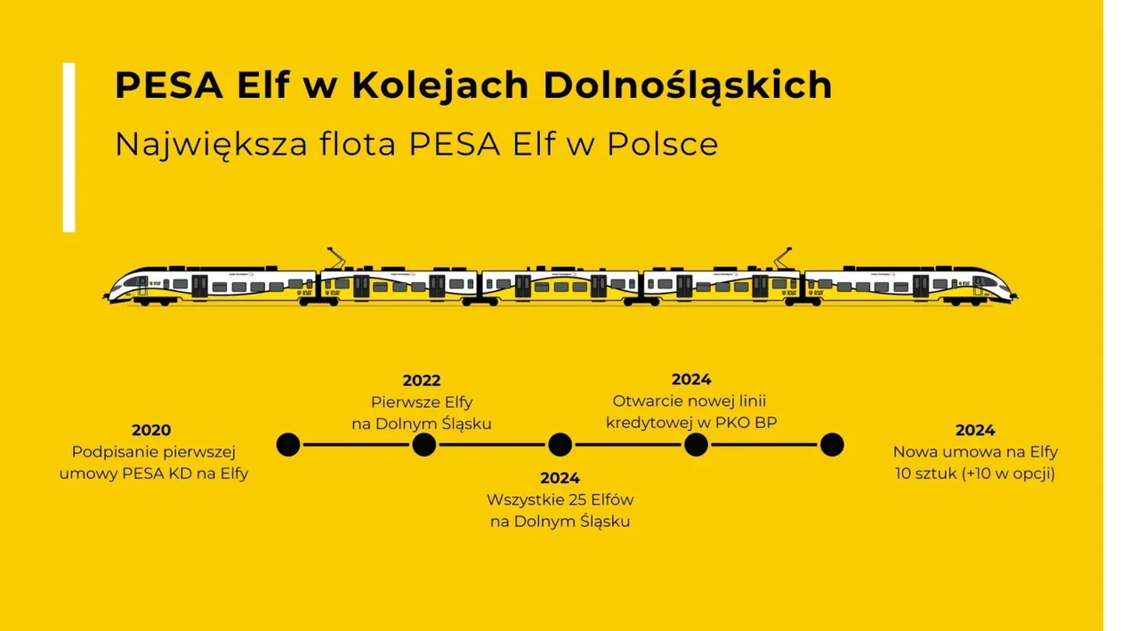 Koleje Dolnośląskie powiększają tabor. Największa flota Elfów w Polsce będzie jeszcze większa! „Chcemy, by dojechały nawet do Opola!”