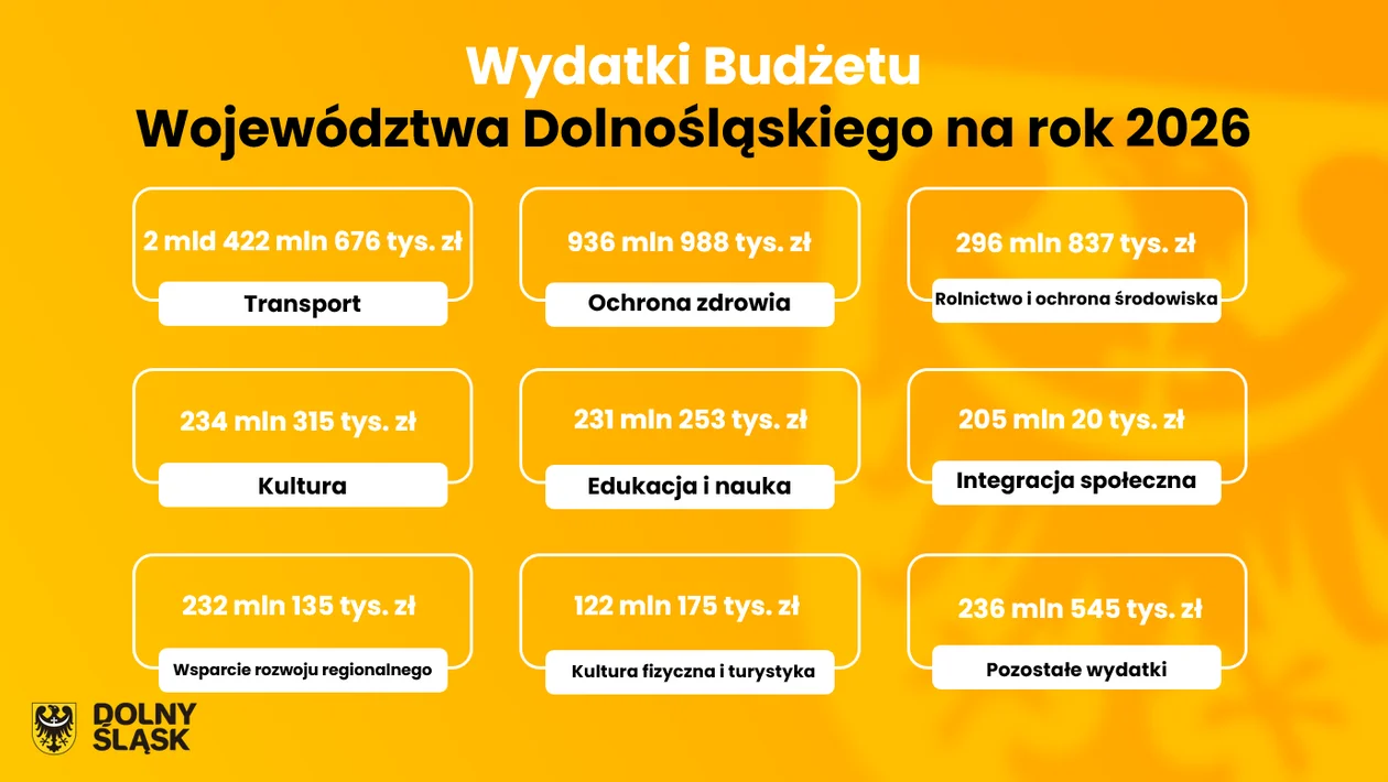 Blisko 5 miliardów złotych dla Dolnego Śląska. Przyszłoroczny budżet najwyższy w historii