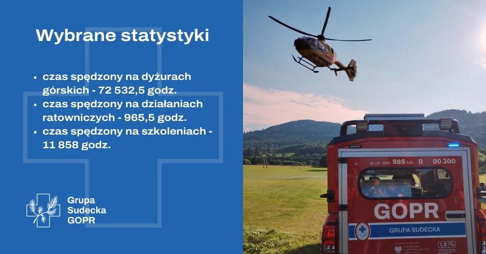 Wzrost liczby wypadków, ciężkie obrażenia, akcje poszukiwawcze i tragiczne finały – rok 2025 wystawił ratowników Grupy Sudeckiej GOPR na wyjątkowo trudną próbę.