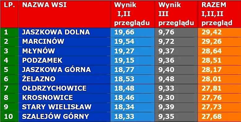 Aktywna i piękna na finiszu. Trwa konkurs na najlepsze sołectwo gminy Kłodzko - Zdjęcie główne