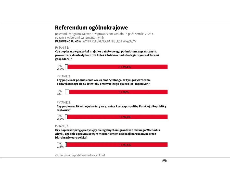 Referendum. Jaka była frekwencja w naszym powiecie? - Zdjęcie główne