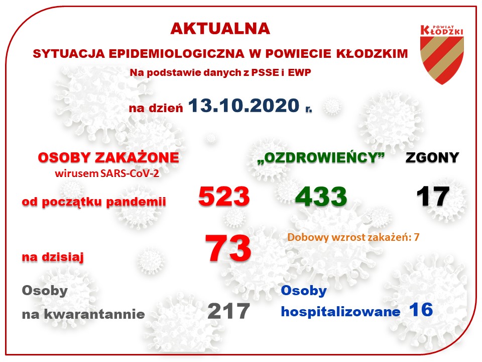 7373 zachorowania na koronawirusa - Zdjęcie główne