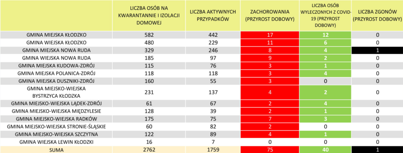 Kłodzko koronawirus 19 listopada liczba zakażonych w miastach i gminach. Powiat kłodzki