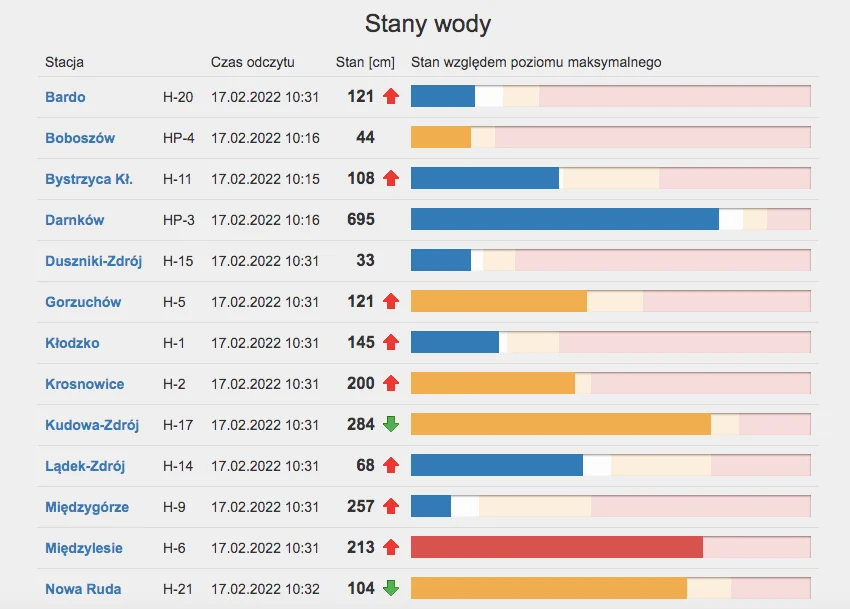 Rzeka Włodzica w Nowej Rudzie znacząco podniosła swoj poziom.