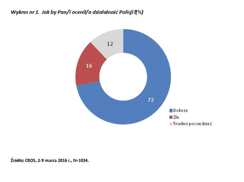 Policja najlepiej ocenianą formacją mundurową - Zdjęcie główne