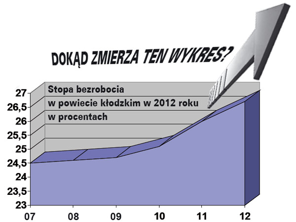 Zagłębie bezrobocia i biedy - Zdjęcie główne