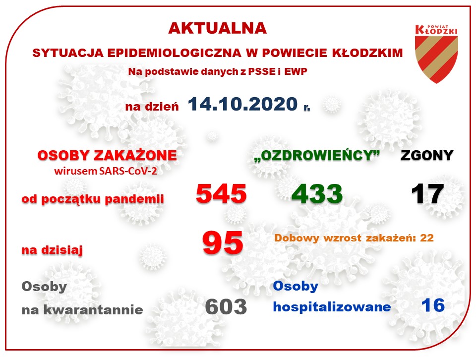 7688 zakażonych koronawirusem - Zdjęcie główne