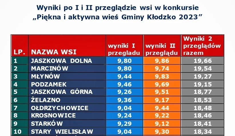 Gmina Kłodzko. 35 sołectwa walczy w turnieju wsi - Zdjęcie główne