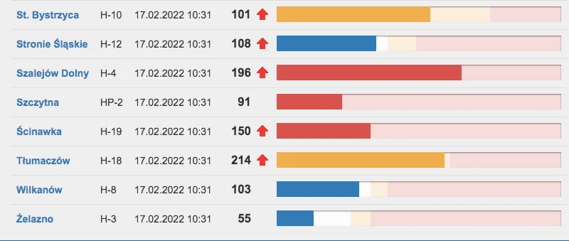 Rzeka Włodzica w Nowej Rudzie znacząco podniosła swoj poziom.