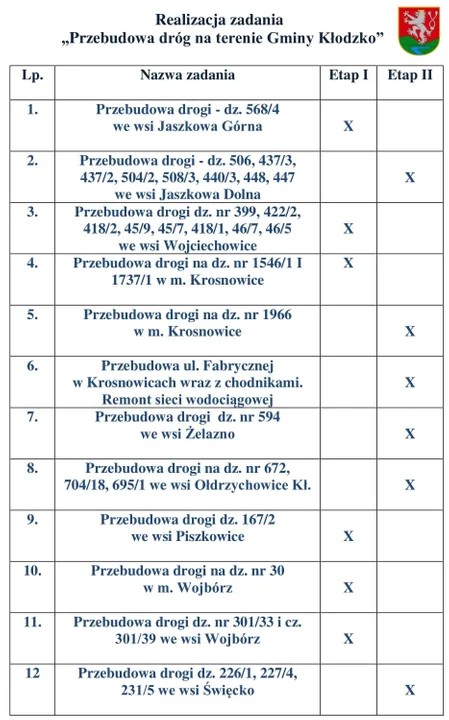 Harmonogram remontów dróg w gminie Kłodzko.