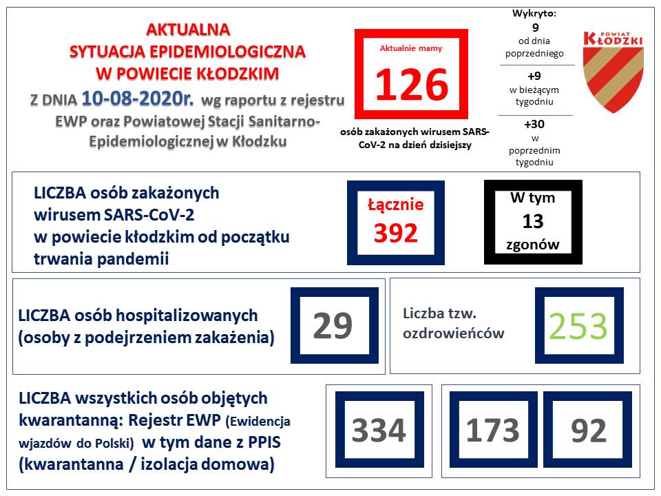 9 nowych zakażeń koronawirusem - Zdjęcie główne