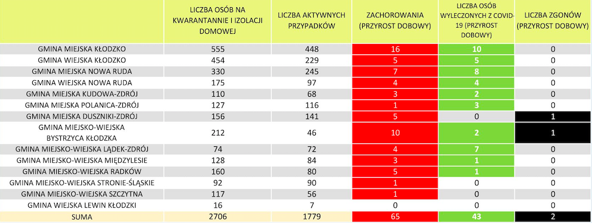 Powiat kłodzki koronawirus 20 listopada liczba zakażonych w miastach i gminach. Powiat kłodzki