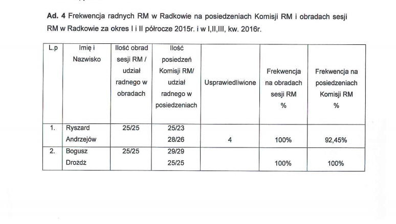 Prześwietlamy radnych - Zdjęcie główne