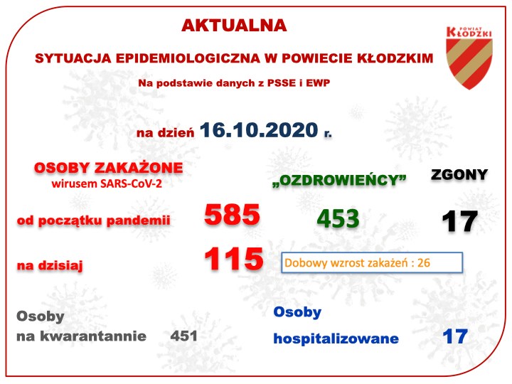441 nowych przypadków zakażenia koronawirusem na Dolnym Śląsku - Zdjęcie główne