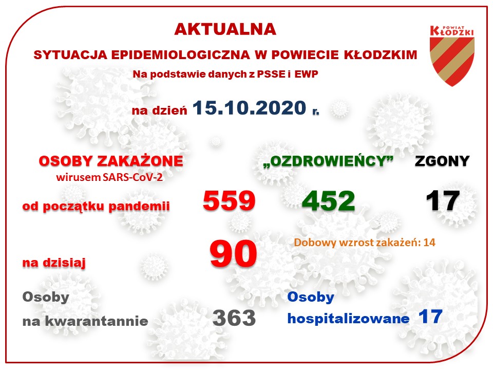 382 nowe przypadki zakażenia koronawirusem - Zdjęcie główne