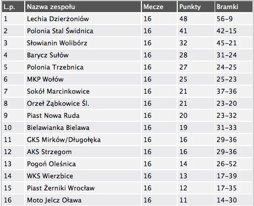 Orzeł po 16 rozegranych kolejkach jest w środku tabeli. Do lidera traci aż 27 punktów i ma tylko 7 oczek przewagi nad strefą spadkową.