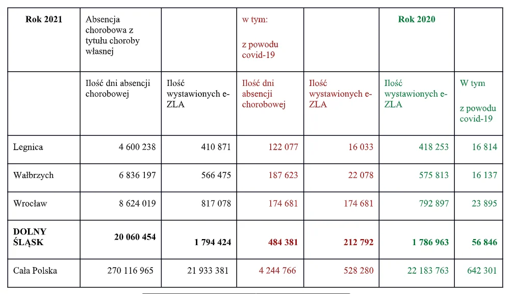 Statystyki e-ZLA w 2021 roku